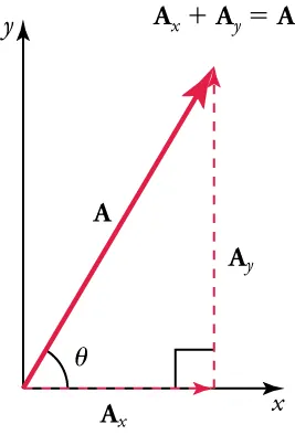Vectors A, Ax, and Ay are shown. The vector A, with its tail at the origin of an x, y-coordinate system, is shown together with its x- and y-components, Ax and Ay. These vectors form a right triangle. The formula Ax plus Ay equals A is shown above the vectors.