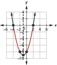 This figure shows an upward-opening parabola on the x y-coordinate plane. It has a vertex of (negative 2, negative 9), y-intercept of (0, 8), and axis of symmetry shown at x equals negative 2.