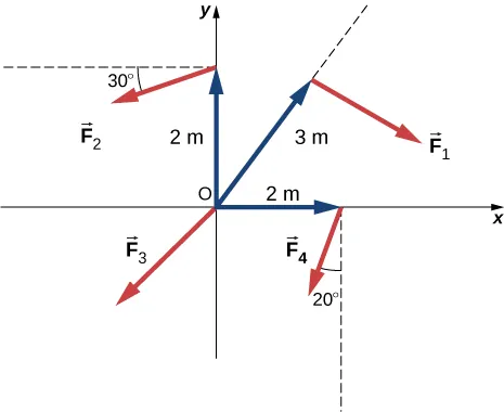 La figura muestra el sistema de coordenadas XY. La fuerza F1 se aplica desde el punto situado en la línea que parte del centro del sistema de coordenadas y se dirige hacia la esquina superior derecha. El punto está a 3 metros del origen y la fuerza F1 se dirige hacia la esquina inferior derecha. La fuerza F2 se aplica desde el punto situado en el eje de la Y, a 2 metros por encima del centro del sistema de coordenadas. La fuerza F2 forma un ángulo de 30 grados con la línea paralela al eje de la X y se dirige hacia la esquina inferior izquierda. La fuerza F3 se aplica desde el centro del sistema de coordenadas y se dirige hacia la esquina inferior izquierda. La fuerza F4 se aplica desde el punto situado en el eje de la X, a 2 metros a la derecha del centro del sistema de coordenadas. La fuerza F2 forma un ángulo de 20 grados con la línea paralela al eje de la Y y se dirige hacia la esquina inferior izquierda.