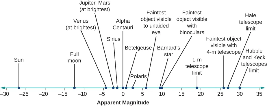Illustration of the apparent magnitudes of well-known objects, and the faintest magnitudes observable by the naked eye, binoculars, and telescopes. At bottom is a scale labeled “Apparent magnitude”. The scale goes from -30 on the left, to zero in the center to +35 on the right. Above the scale are listed astronomical objects and telescopes, with lines connecting each to the scale below at its appropriate (and approximate) magnitude. Starting from the left we find the Sun at -26, the Moon at -13, Venus (at brightest) at -4.5, Jupiter and Mars at -3, Sirius at -1.5, Alpha Centauri at zero, Betelgeuse at about +0.5, Polaris at +2, the faintest object visible to the unaided eye at +6, Barnard’s Star at about +9, the faintest object visible with binoculars at +10, 1-meter telescope limit at about +19, faintest object visible with 4-meter telescope at about +26, Hale telescope limit at about +27, and finally the limit of Hubble & Keck at about +30.