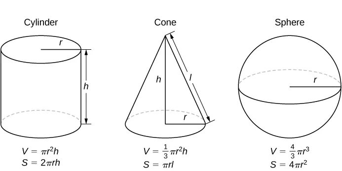 The figure shows three solid figures. The first is a cylinder with height labeled as h and radius as r. Below the figure are the formulas for volume, V = (pi)(r^2)h, and surface area, S = 2(pi)rh. The second is a cone with height labeled as h, radius as r, and lateral side length as l. Below the figure are the formulas for volume, V = (1/3)(pi)(r^2)h, and surface area, S = (pi)rl. The third is a sphere with radius labeled as r. Below the figure are the formulas for volume, V = (4/3)(pi)(r^3), and surface area, S = 4(pi)r^2.