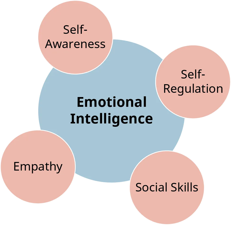 emotional intelligence brain structure