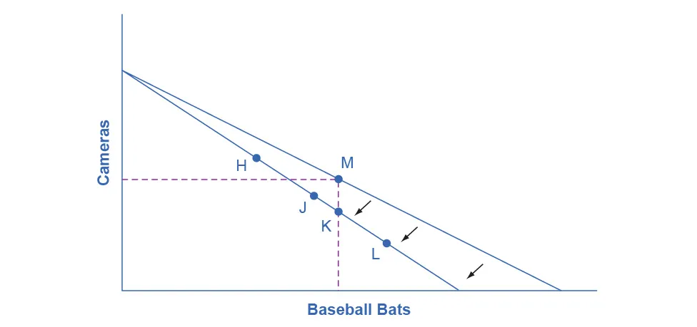 This graph illustrates a budget constraint. The spending choices are between cameras, shown on the y-axis, and baseball bats, shown on the x-axis. The budget constraint is a downward-sloping line. In this example, the price of baseball bats has increased, and the budget constraint is shown shifting in. The original utility maximizing choice is point M on the original budget constraint, and the new budget constraint shows four different consumption possibilities, points H, J, K, and L.