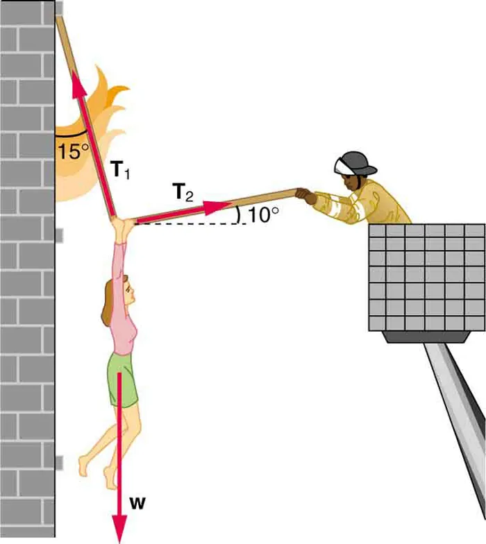 A lady is being pulled away from a burning building using a rope. She is in the middle of the rope; her weight is shown by a vector acting vertically downward. Tension, T sub one, acts upward through the left side of the rope, making an angle of fifteen degrees with the vertical. Tension T sub two acts through the right side of the rope, making an angle of ten degrees above the positive x axis.