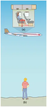 A person standing on ground is observing an airplane. Inside the airplane a woman is sitting on seat. The airplane is moving in the right direction. The woman drops the coin which is vertically downwards for her but the person on ground sees the coin moving horizontally towards right.