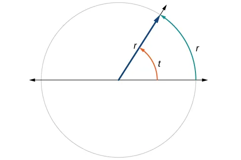Illustration of a circle with angle t, radius r, and an arc of r. The