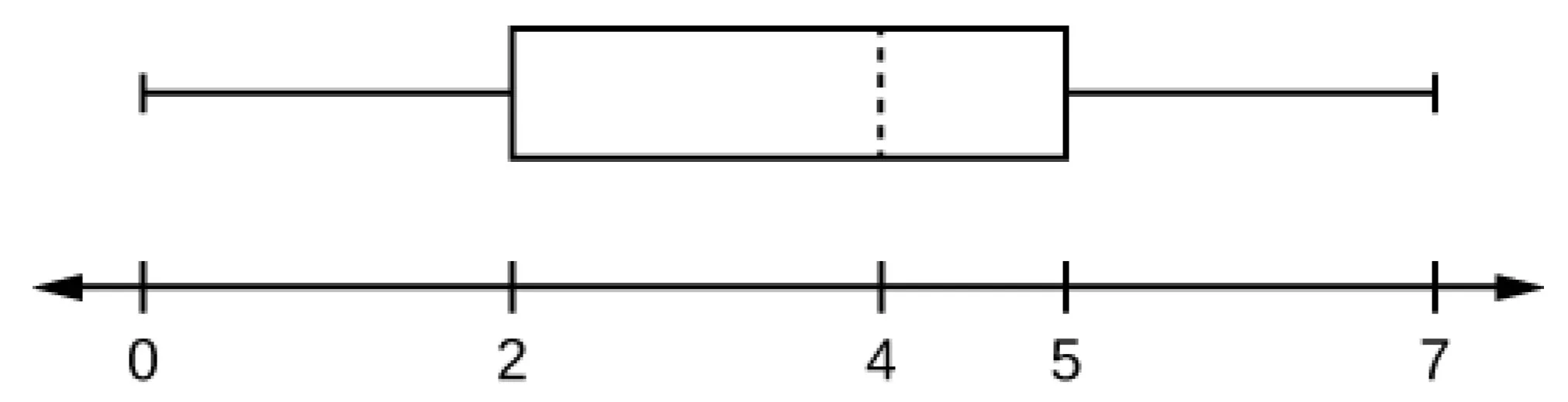 Se trata de un diagrama de caja y bigotes sobre una línea numérica de 0 a 7. El bigote izquierdo va desde el mínimo, 0, hasta el cuartil inferior, 2. La caja va desde el cuartil inferior, 2, hasta el cuartil superior, 5. Una línea discontinua marca la mediana en 4. El bigote de la derecha va de 5 al valor máximo de 7.