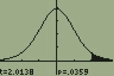 The display of a T I 83 calculator is shown. The display is a bell shaped curve of normal distribution. The vertical axis has four tickmarks evenly spaced out and the top of the bell curve is at the fourth tick mark. The horizontal axis has two tick marks on each side of the bell curve. The area to the right of the second tick mark on the right portion of the curve is shaded. At the bottom of the display it is shown that t equals 2.0138 and that p equals .0359.