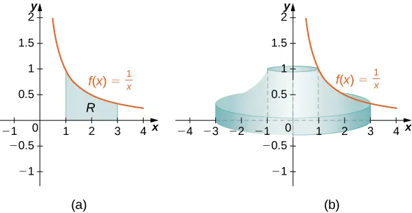 This figure has three images. The first is a solid that has been formed by rotating the curve y=1/x about the y-axis. The solid begins on the x-axis and stops where y=1. The second image is labeled “a” and is the graph of y=1/x in the first quadrant. Under the curve is a shaded region labeled “R”. The region is bounded by the curve, the x-axis, to the left at x=1 and to the right at x=3. The third image is labeled “b” and is half of the solid formed by rotating the shaded region about the y-axis.