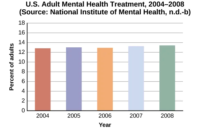 A bar graph is titled “U.S. Adult Mental Health Treatment, 2004–2008.” Below this title the source is given: “National Institute of Mental Health, n.d.-b” The x axis is labeled “Year,” and the y axis is labeled “Percent of adults.” In the years 2004, 2005 and 2006, the percentage of adults who received treatment hovered at 13 percent or just below. For the years 2007 and 2008, the percentage rose slightly closer to 14 percent.