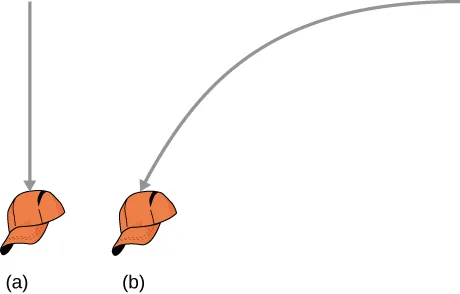 Figure a: a hat’s trajectory is straight down. Figure b: a hat’s trajectory is parabolic, curving down and to the left.