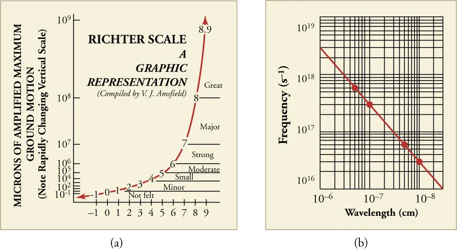 Two line graphs are shown. Graph a shows a graphical representation the Richter scale and uses a log base 10 scale on its y-axis in microns of amplified maximum ground motion. The x-axis has a scale from negative one through nine and indicates categories of earthquakes. Negative one to two is categorized as “Not felt.” Two to four is “Minor”, four to five is “Small”, five to six is “Moderate”, six to seven is “Strong”, seven to eight is “Major”, and above eight is “Great.” Graph b shows the relationship between the frequency and wavelength of electromagnetic radiation, plotted as a straight line using a log-log plot. The x-axis is labeled Wavelength in centimeters and has a scale from ten to the power of negative six through ten to the power of negative eight. The y-axis is labeled Frequency with units in s to the power of negative one. Using these units, the y-axis scale is from ten to the power of sixteen through ten to the power of nineteen. The plotted line shows an inverse relationship between frequency and wavelength.