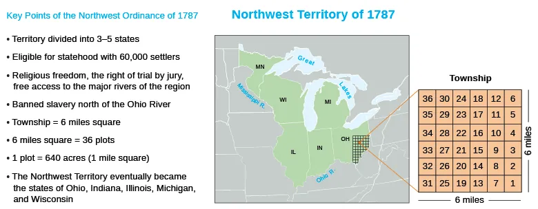 A map demonstrating the effects of the Northwest Ordinance is shown. A list of “Key Points of the Northwest Ordinance of 1787” lists the following points: Territory divided into 3–5 states; Eligible for statehood with 60,000 settlers; Religious freedom, the right of trial by jury, free access to the major rivers of the region; Banned slavery north of the Ohio River; Township = six miles square; Six miles square = 36 plots; 1 plot = 640 acres (1 mile square); The Northwest Territory eventually became the states of Ohio, Indiana, Illinois, Michigan, and Wisconsin. A map of the Northwest Territory labels the states of Minnesota, Wisconsin, Illinois, Indiana, Ohio, and Michigan, as well as the Great Lakes, the Ohio River, and the Mississippi River. In Ohio, the grid for a 6-mile-by-6-mile township is shown with the 36 plots it comprises.