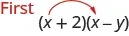 Parentheses x plus 2 times parentheses x minus y is shown. There is a red arrow from the first x to the second. Beside this, “First” is written in red.