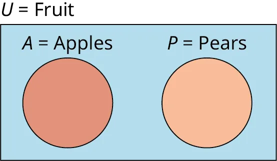 A two-set Venn diagram not intersecting one another is given. Outside the Venn diagram, 'U equals Fruit' is labeled.