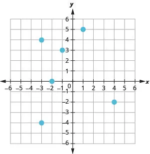 The figure shows the graph of some points on the x y-coordinate plane. The x and y-axes run from negative 6 to 6. The points (negative 3, 4), (negative 3, negative 4), (negative 2, 0), (negative 1, 3), (1, 5), and (4, negative 2).