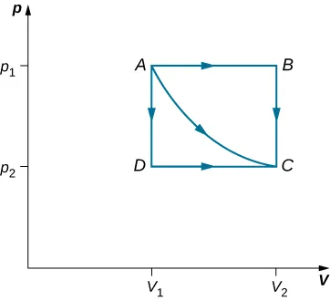 La figura es un gráfico de p en el eje vertical como una función de V en el eje horizontal. En el eje vertical se indican dos presiones, p 1 y p 2, siendo p 1 mayor que p 2. En el eje horizontal se indican dos volúmenes, V 1 y V 2, siendo V 1 menor que V 2. Se identifican cuatro puntos, A, B, C y D. El punto A está en V 1, p 1. El punto B está en V 2, p 1. El punto C está en V 2, p 2. El punto D está en V 1, p 2. Una línea horizontal recta conecta A con B mediante una flecha que apunta hacia la derecha e indica la dirección de A a B. Una línea vertical recta conecta B con C mediante una flecha hacia abajo que indica la dirección de B a C. Una línea vertical recta conecta A con D mediante una flecha que apunta hacia abajo e indica la dirección de A a D. Una línea horizontal recta conecta D con C mediante una flecha que apunta hacia la derecha e indica la dirección de D a C. Finalmente, una línea curva conecta A con C mediante una flecha que apunta en la dirección de A a C.