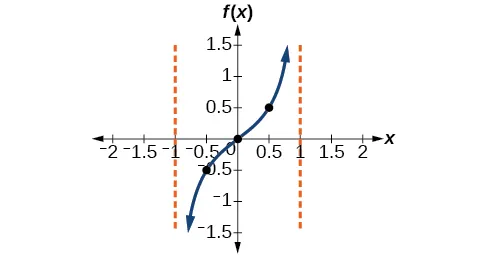 A graph of one period of a modified tangent function, with asymptotes at x=-1 and x=1.