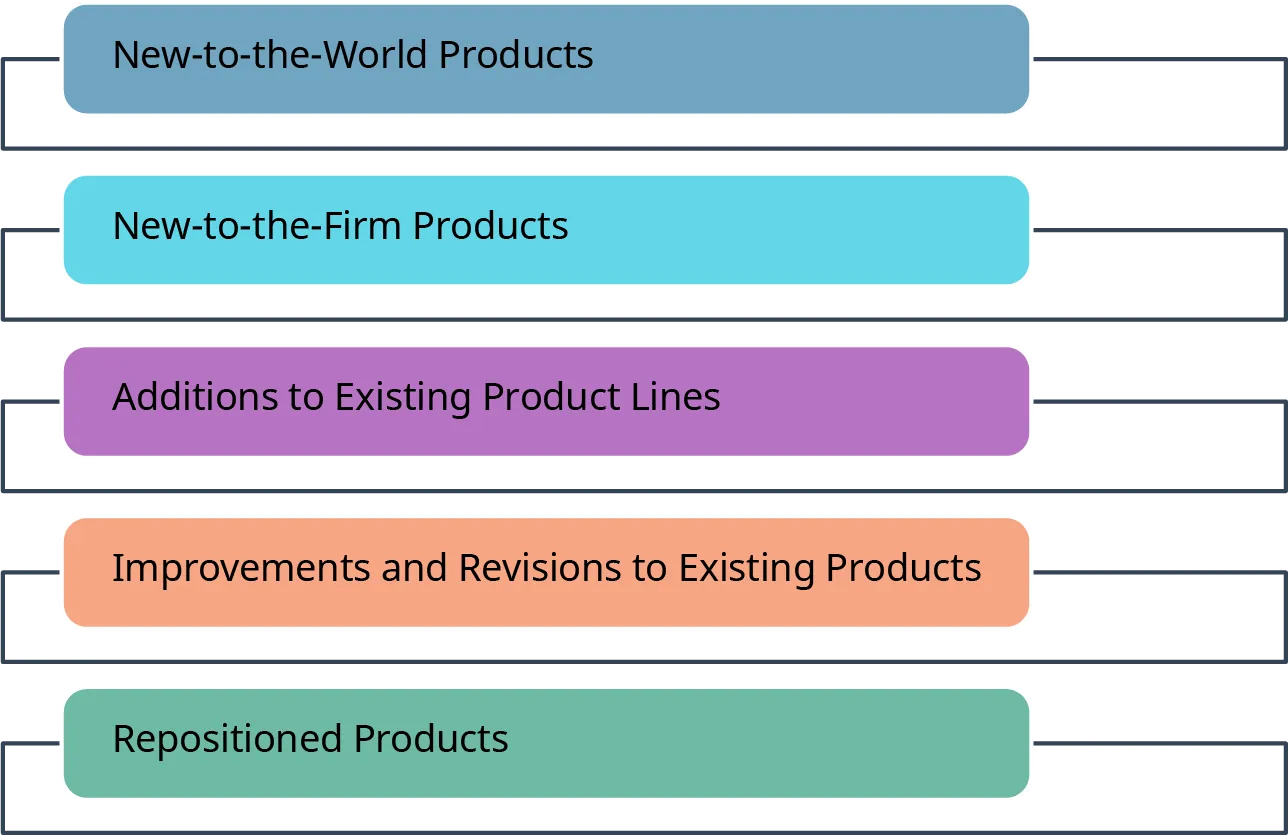 The different categories of new products are: new-to-the-world products, new-to-the-firm products, additions to existing product lines, improvements and revisions to existing products, and repositioned products.