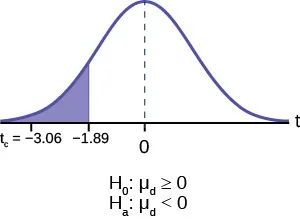 Normal distribution curve of the average difference of sensory measurements with values of -3.13 and 0. A vertical upward line extends from -3.13 to the curve, and the p-value is indicated in the area to the left of this value.