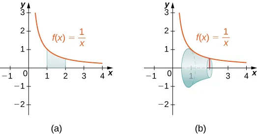 This figure has two graphs. The first graph is the curve f(x)=1/x. It is a decreasing curve, above the x-axis in the first quadrant. The graph has a shaded region under the curve between x=1 and x=2. The second graph is the curve f(x)=1/x in the first quadrant. Also, underneath this graph, there is a solid between x=1 and x=2 that has been formed by rotating the region from the first graph around the x-axis.