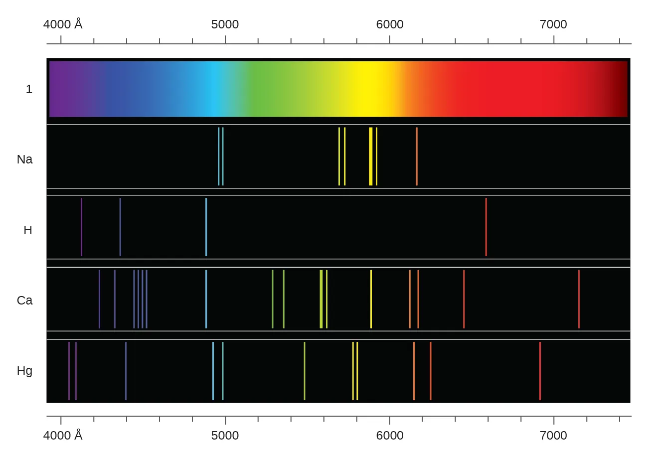 An image is shown with 5 rows. Across the top and bottom of the image is a scale that begins at 4000 angstroms at the left and extends to 740 angstroms at the far right. The top row is a continuous band of the visible spectrum, showing the colors from violet at the far left through indigo, blue, green, yellow, orange, and red at the far right. The second row, labeled, “N a,” shows the emission spectrum for the element sodium, which includes two narrow vertical bands in the blue range, two narrow bands in the yellow-green range, two narrow bands in the yellow range, and one narrow band in the orange range. The third row, labeled, “H,” shows the emission spectrum for hydrogen. This spectrum shows single bands in the violet, indigo, blue, and orange regions. The fourth row, labeled, “C a,” shows the emission spectrum for calcium. This spectrum shows bands in the following colors and frequencies; one violet, five indigo, one blue, two green, two yellow-green, one yellow, two yellow-orange, one orange, and one red. The fifth row, labeled, “H g,” shows the emission spectrum for mercury. This spectrum shows bands in the following colors and frequencies; two violet, one indigo, two blue, one green, two yellow, two orange, and one orange-red. It is important to note that each of the color bands for the emission spectra of the elements matches to a specific wavelength of light. Extending a vertical line from the bands to the scale above or below the diagram will match the band to a specific measurement on the scale.