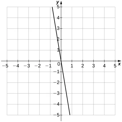 Imagen de un gráfico. El eje x va de -5 a 5 y el eje y va de -5 a 5. El gráfico muestra una función de línea recta decreciente con una intersección y y una intersección x, ambas en el origen. Hay un punto no marcado en la función en (0,5, –3).