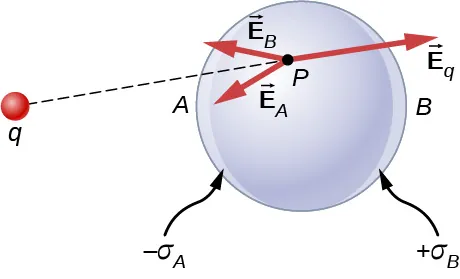 La figura muestra una esfera y una carga q a cierta distancia de ella. El lado de la esfera orientado hacia q se denomina A y el lado opuesto se denomina B. Las superficies interiores de la esfera en los lados A y B se denominan menos sigma A y más sigma B respectivamente. Un punto P está en la esfera. Dos flechas se originan en P. Se marcan como vector E subíndice A y vector E subíndice B. Una línea punteada biseca el ángulo formado por las dos y conecta P con q. Una tercera flecha se origina en P y apunta en la dirección opuesta a q. Se trata de un vector E marcado con el subíndice q.