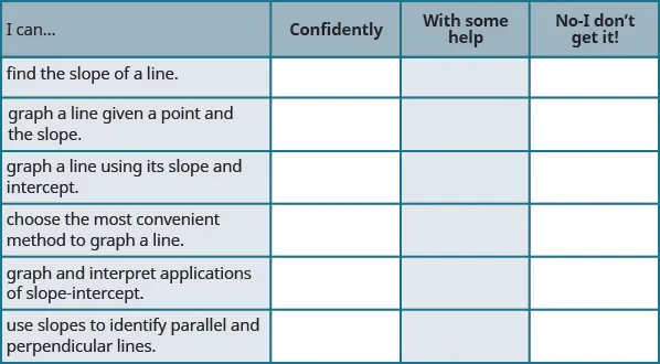 This table has 7 rows and 4 columns. The first row is a header row and it labels each column. The first column header is “I can…”, the second is “Confidently”, the third is “With some help”, and the fourth is “No, I don’t get it”. Under the first column are the phrases “find the slope of a line”, “graph a line given a point and the slope”, “graph a line using its slope and intercept”, “choose the most convenient method to graph a line”, “graph and interpret applications of slope-intercept”, and “use slopes to identify parallel and perpendicular lines”. The other columns are left blank so that the learner may indicate their mastery level for each topic.