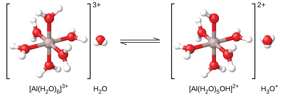 Se muestra una reacción utilizando modelos de barras y esferas. A la izquierda, dentro de los corchetes con un superíndice de 3 signo positivo fuera a la derecha está la estructura etiquetada como "[ A l ( H subíndice 2 O ) subíndice 6 ] superíndice 3 signo positivo". Dentro de los corchetes hay un átomo gris central al que se unen 6 átomos rojos en una disposición que los distribuye uniformemente alrededor del átomo gris central. Cada átomo rojo tiene dos átomos blancos más pequeños unidos en una disposición bifurcada o doblada. Fuera de los corchetes de la derecha hay un modelo de espacio lleno que incluye una esfera central roja con dos esferas blancas más pequeñas unidas en una disposición doblada. Debajo de esta estructura está la etiqueta "H subíndice 2 O". Sigue una flecha de doble punta. A la derecha de las flechas sigue otro conjunto de corchetes con un superíndice de dos signo positivo afuera a la derecha. La estructura dentro de los corchetes es similar a la de la izquierda, salvo que se elimina un átomo blanco de la estructura. La etiqueta de abajo también se cambia a "[ A l ( H subíndice 2 O ) subíndice 5 O H ] superíndice 2 signo positivo". A la derecha de esta estructura y fuera de los corchetes hay un modelo de espacio lleno con una esfera roja central a la que se adhieren 3 esferas blancas más pequeñas. Esta estructura está etiquetada como "H subíndice 3 O superíndice signo más".
