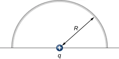 Se muestra un arco semicircular que es la mitad superior de un círculo de radio R. Una carga positiva q está en el centro del círculo.