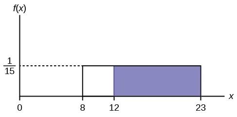gráfico f(X)=1/15 que muestra una región delimitada que consiste en una línea horizontal que se extiende hacia la derecha desde el punto 1/15 en el eje y, una línea vertical ascendente desde los puntos 8 y 23 en el eje x, y el eje x. La región sombreada de los puntos 12-23 se encuentra dentro de esta zona.