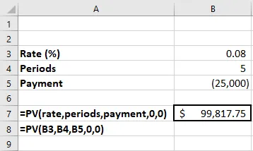 Excel Spreadsheet Showing the Present Value of an Ordinary Annuity. It shows the rate, periods, payments, which gives the present value of the annuity due with a total of $ 99,817.75. The Excel formula used to find the present value or an ordinary annuity is =PV open parenthesis B3 comma B4 comma B5 comma 0 comma 0 close parenthesis.