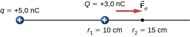 La figura muestra dos cargas positivas, q (+5,0nC) y Q (+3,0nC) y la fuerza de repulsión sobre Q, marcada como F subíndice e. Q se encuentra en el subíndice r 1 = 10cm y el vector F subíndice e está hacia el subíndice r 2 = 15cm.