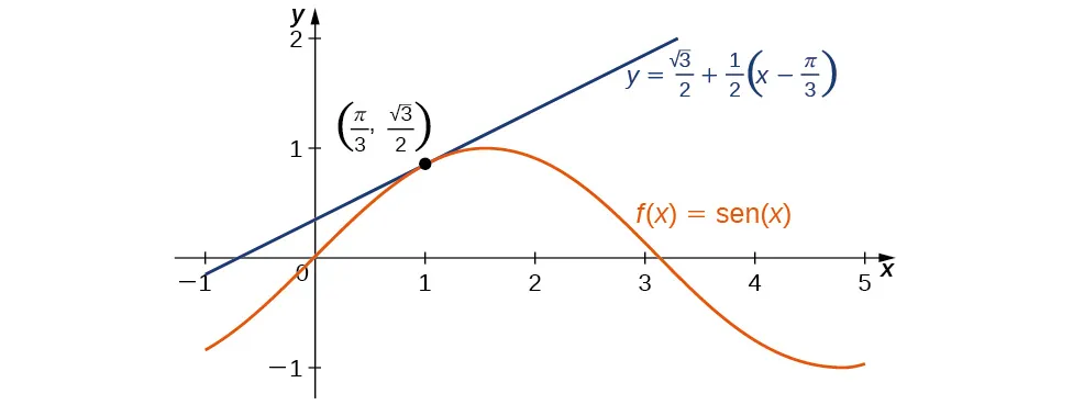 La función f(x) = sen x se muestra con su tangente en (π/3, raíz cuadrada de 3 / 2). La tangente parece ser una muy buena aproximación para x cerca de π / 3.