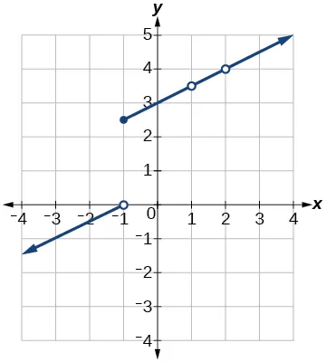Graph of a piecewise function where at x = -1 the line is disconnected and where at x = 1 and x = 2 there are a removable discontinuities.