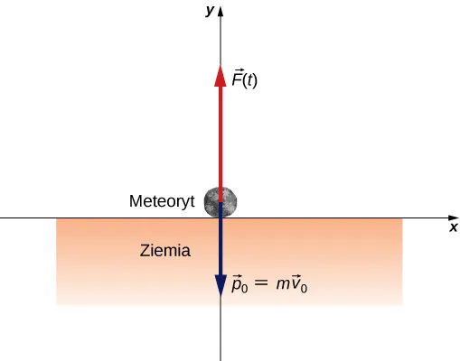 Na rysunku przedstawiono układ współrzędnych xy. Obszar pod osią poziomą został zacieniowany i opatrzony nazwą Ziemia. W środku układu współrzędnych umieszczono meteor o kulistym kształcie. Wzdłuż osi +y narysowano wektor siły zależnej od czasu, F od t. Pionowo w dół, zgodnie z kierunkiem minus y, skierowano drugi wektor: p0 = m razy v0.