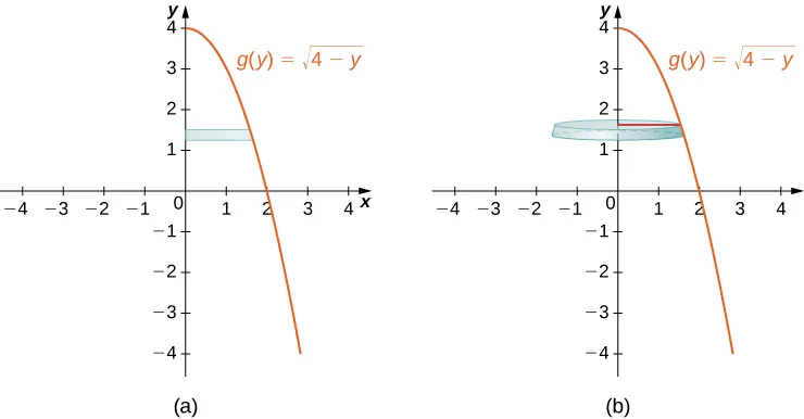 This figure has two graphs. The first graph labeled “a” is the curve g(y) = squareroot(4-y). It is a decreasing curve starting on the y-axis at y=4. Between the curve and the y-axis is a horizontal rectangle. The rectangle starts at the y-axis and stops at the curve. The second graph labeled “b” is the same curve as the first graph. The rectangle from the first graph has been rotated around the y-axis to form a horizontal disk.