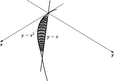 Esta figura es un gráfico con los ejes x y y en diagonal para mostrar la perspectiva tridimensional. En el primer cuadrante del gráfico están las curvas y = x, una línea, y y = x^2, una parábola. Se intersecan en el origen y en (1,1). Hay varias regiones sombreadas de forma semicircular que son perpendiculares al plano x y, y van desde la parábola a la línea y perpendiculares a esta.