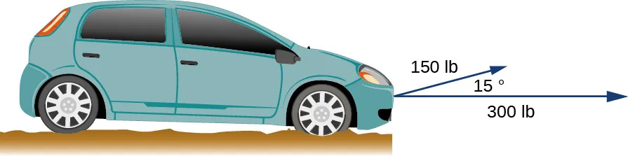 Esta imagen es la vista lateral de un automóvil. Desde la parte delantera del automóvil hay un vector horizontal marcado como "300 libras". Además, desde la parte delantera del automóvil hay otro vector marcado como "150 libras". El ángulo entre los dos vectores es de 15 grados.