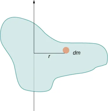 Figure shows a point dm located on the X axis at distance r from the center.