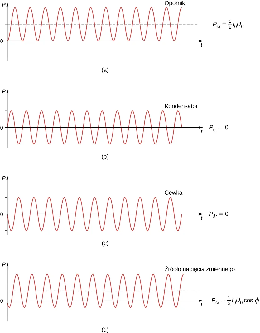 Rysunki od a do d pokazują sinusoidalne wykresy P względem t. Wszystkie mają tę samą amplitudę i częstotliwość. Na rysunku a oznaczony jet opornik. Linia P przecina oś y w połowie maksymalnej wartości P. Krzywa na rysunku b jest podpisana kondensator. Krzywa na rysunku c jest opisana cewka. Krzywa na rysunku d jest opisana źródło AC.