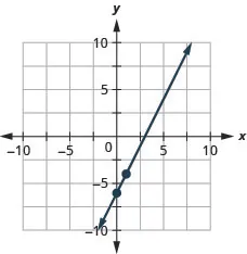 The figure shows a line graphed on the x y-coordinate plane. The x-axis of the plane runs from negative 10 to 10. The y-axis of the plane runs from negative 10 to 10. The points (0, negative 6) and (1, negative 4) are plotted on the line.