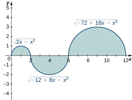 Un gráfico con tres partes sombreadas. La primera es la mitad superior de un círculo con centro en (1, 0) y radio uno. Corresponde a la función sqrt(2x - x^2) sobre [0, 2]. La segunda es la mitad inferior de un círculo con centro en (4, 0) y radio dos, que corresponde a la función -sqrt(-12 + 8x - x^2) sobre [2, 6]. La última es la mitad superior de un círculo con centro en (9, 0) y radio tres. Corresponde a la función sqrt(-72 + 18x - x^2) sobre [6, 12].