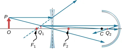 La figura muestra, de izquierda a derecha: un objeto con base O en el eje y punta P. Una lente bicóncava con punto focal F1 y F2 a la izquierda y derecha, respectivamente, y un espejo cóncavo con centro de curvatura C. Dos rayos se originan en P y divergen a través de la lente bicóncava. Sus proyecciones hacia atrás convergen entre F1 y la lente para formar la imagen Q1. Dos rayos procedentes de la punta de Q1 inciden en el espejo, se reflejan y convergen en Q2 entre C y el espejo.
