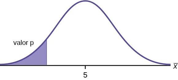 Curva de distribución normal de una única media poblacional con un valor de 5 en el eje x y el valor p apunta a la zona de la cola izquierda de la curva.