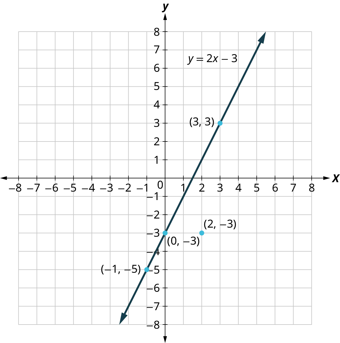 A line is plotted on an x y coordinate plane. The x and y axes range from negative 8 to 8, in increments of 1. The line representing y equals 2 x minus 3 passes through the following points, (negative 1, negative 5), (0, negative 3), and (3, 3). A point is marked at (2, negative 3).