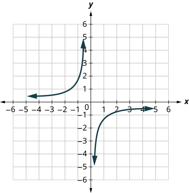 A hyperbola is plotted on an x y coordinate plane. The x and y axes range from negative 5 to 5, in increments of 1. One arm of the hyperbola passes through the points, (negative 3, 0.5), (negative 1.5, 1), and (negative 0.5, 5). The other arm passes through the points, (0.5, negative 3), (0.8, negative 1.5), and (5, negative 0.5). Note: all values are approximate.