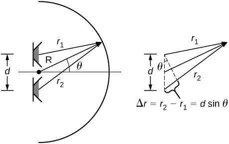 La imagen muestra un triángulo con dos lados de r1 y 2. La altura de un triángulo es de 6 metros. La altura de la base del triángulo divide la base en dos partes de 2 y 3 metros de longitud. La imagen es un dibujo de dos altavoces colocados a una distancia d. Las ondas sonoras producidas por los altavoces se juntan en el punto r1 del altavoz superior y r2 del inferior. R es la distancia desde el punto situado equidistantemente entre los altavoces hasta el punto donde las ondas se juntan. La línea R forma un ángulo theta con la línea perpendicular a la línea que une dos altavoces.