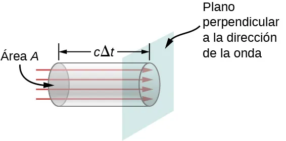 La figura muestra un cilindro de longitud c delta t y de sección transversal A. Las flechas indican que la dirección de una onda es a lo largo de la longitud del cilindro. Se muestra un plano perpendicular a la dirección de la onda.